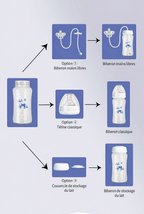 Biberons 3 en 1 confort mutuel